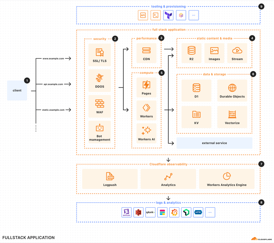 Cloudflare primitives